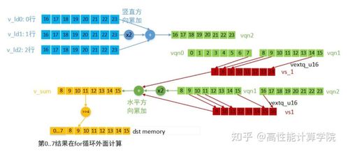 CPU優(yōu)化技術(shù)系列之NEON開發(fā)設(shè)計(jì)實(shí)現(xiàn)方案